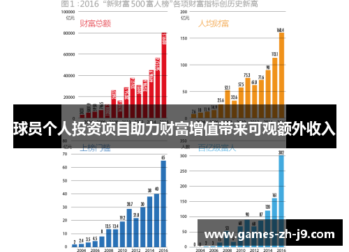 球员个人投资项目助力财富增值带来可观额外收入 球员个人投资项目助力财富增值带来可观额外收入