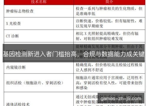 基因检测新进入者门槛抬高,合规与数据能力成关键 基因检测新进入者门槛抬高,合规与数据能力成关键